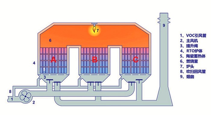 RTO蓄热式焚烧炉工艺流程
